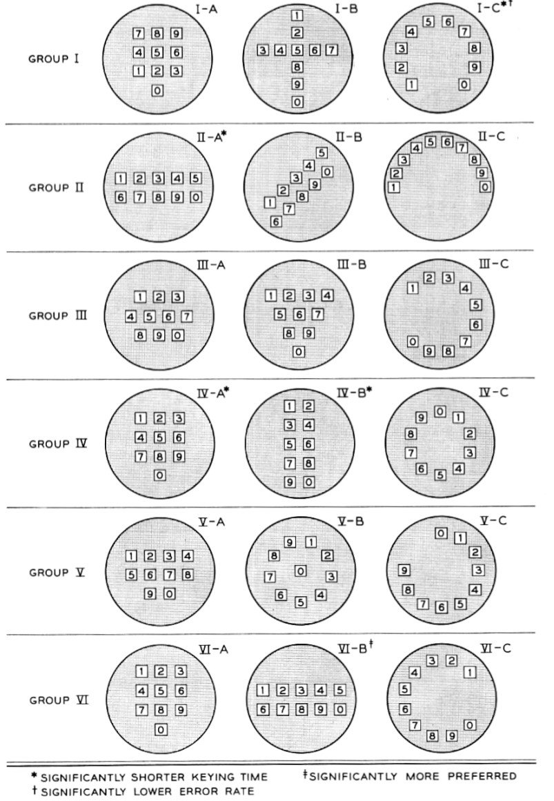Bell Labs Asked 300 People Where Numbers Should Go